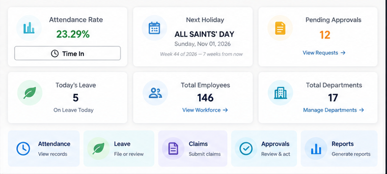 GotWork dashboard: attendance rate with a time-in button, next holiday, pending approvals, today's leave, total employees and departments, and the attendance, leave, claims, approvals and reports modules.
